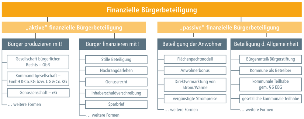 Eine Grafik zu den verschiedenen Möglichkeiten der finanziellen Beteiligung von Bürgern an Windenergieanlagen.