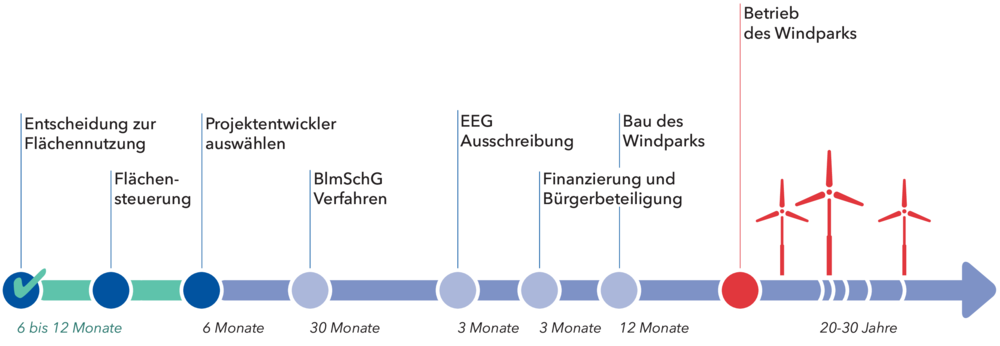 Grafisch dargestellter Zeitplan für ein Windenergieprojekt.