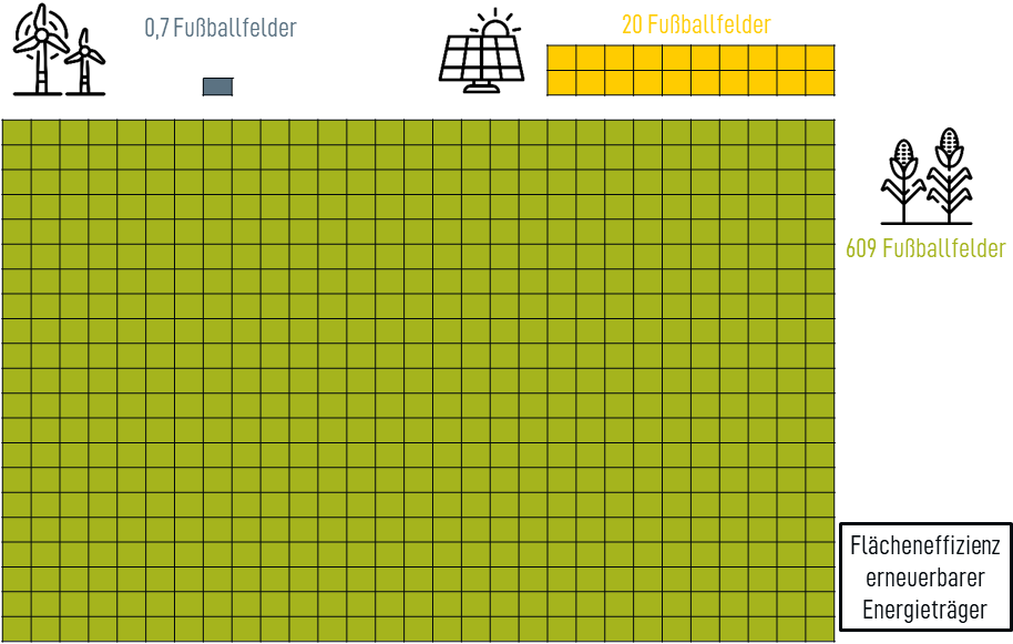 Vergleich der Flächenenergieerträge verschiedener erneuerbarer Energien.